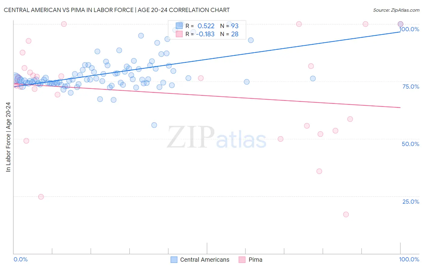 Central American vs Pima In Labor Force | Age 20-24