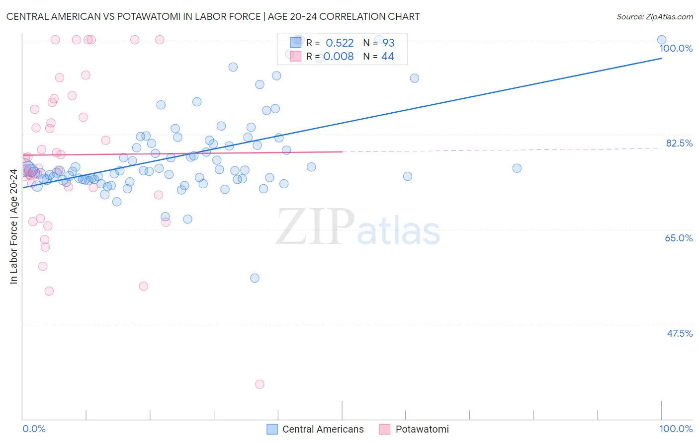 Central American vs Potawatomi In Labor Force | Age 20-24