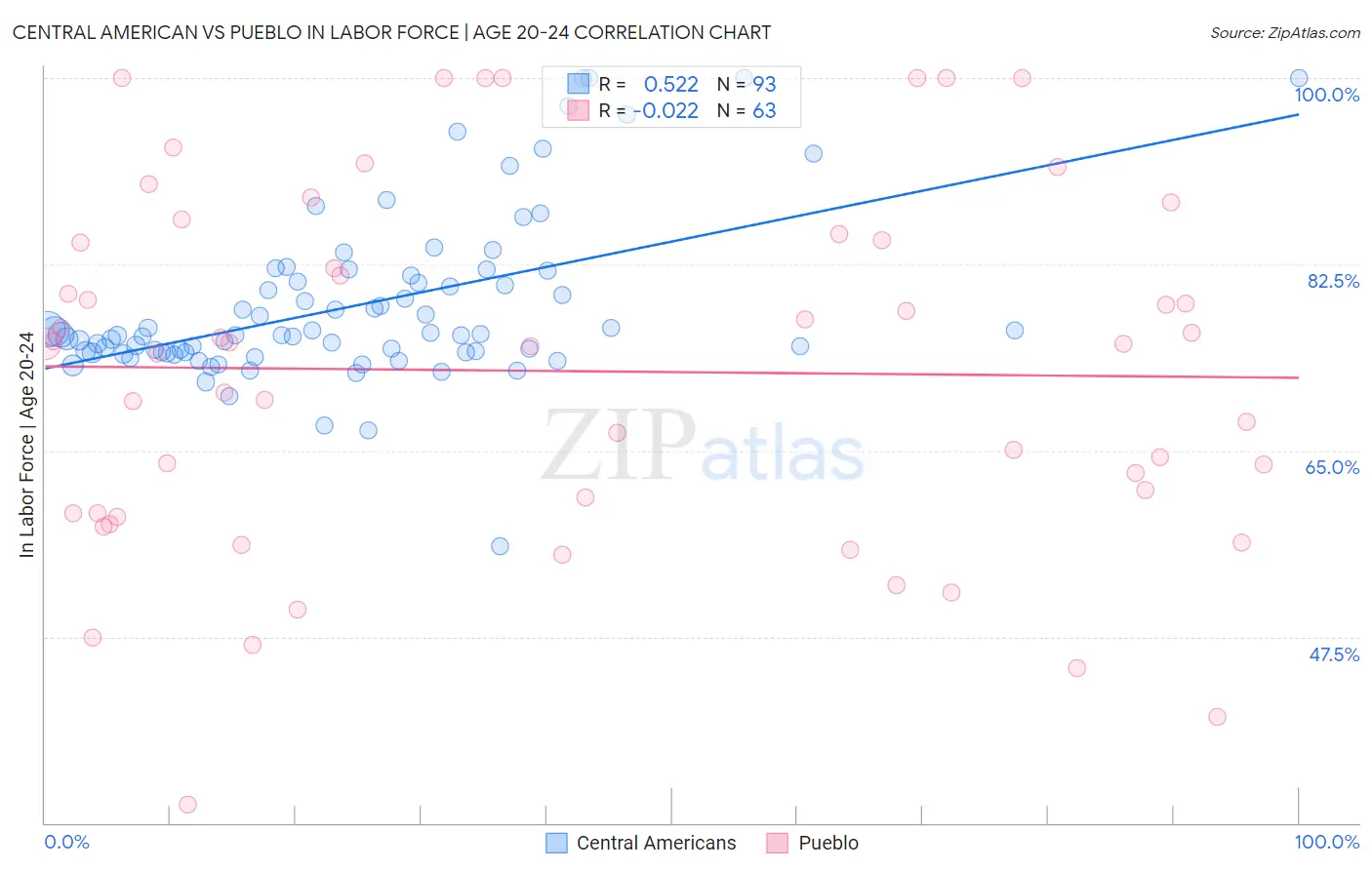 Central American vs Pueblo In Labor Force | Age 20-24