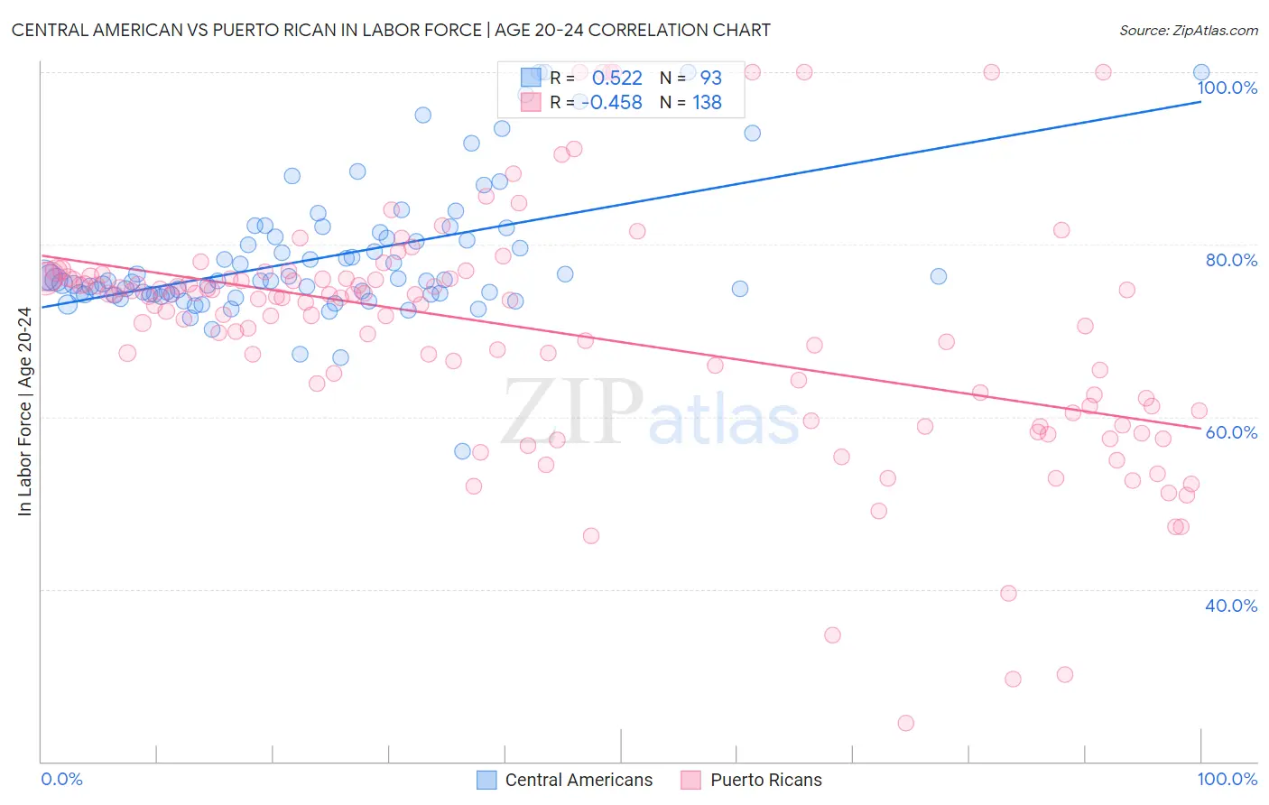 Central American vs Puerto Rican In Labor Force | Age 20-24