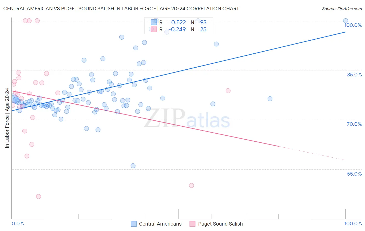 Central American vs Puget Sound Salish In Labor Force | Age 20-24