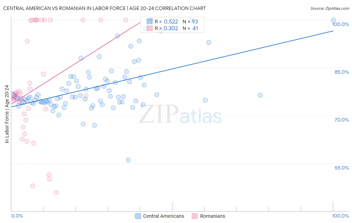 Central American vs Romanian In Labor Force | Age 20-24