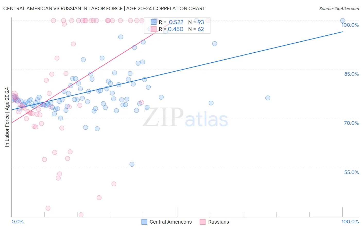 Central American vs Russian In Labor Force | Age 20-24