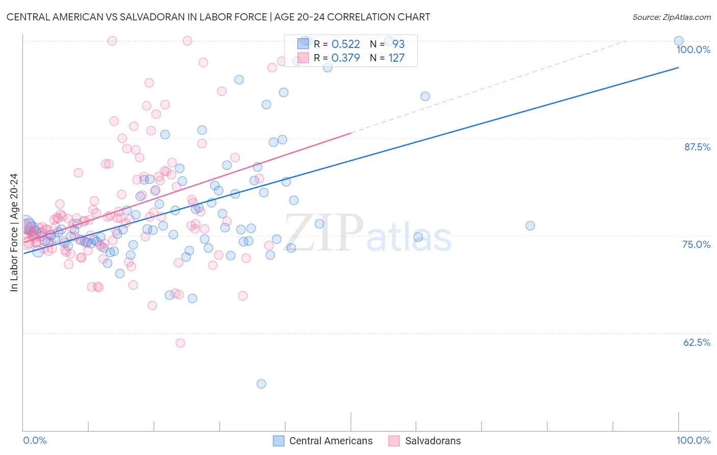 Central American vs Salvadoran In Labor Force | Age 20-24