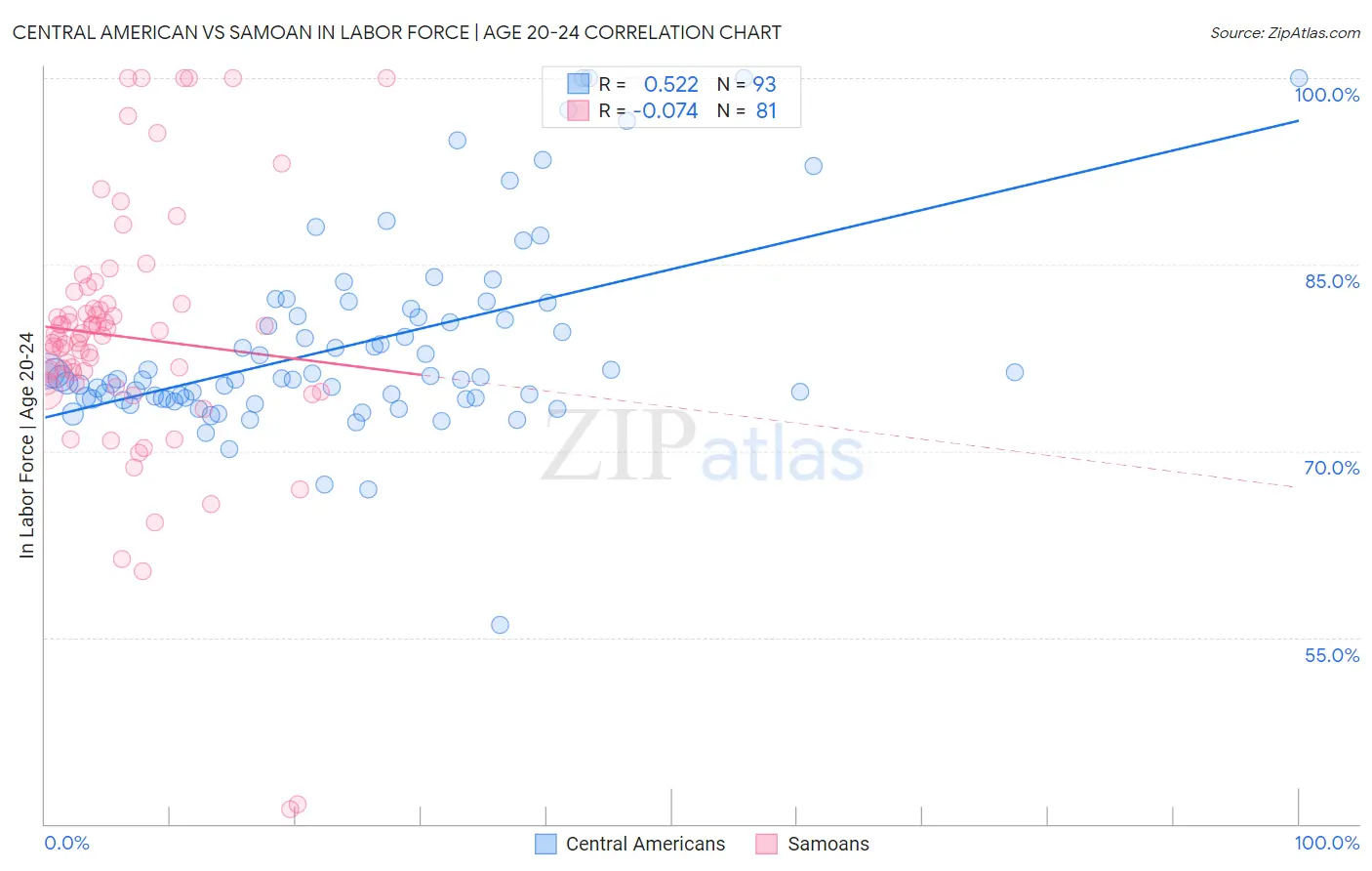 Central American vs Samoan In Labor Force | Age 20-24