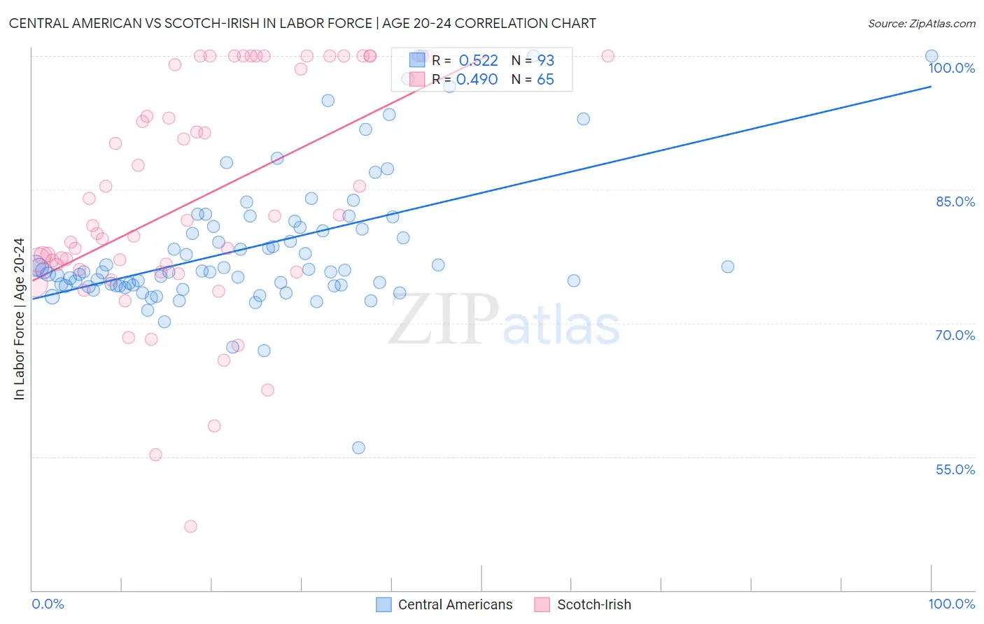 Central American vs Scotch-Irish In Labor Force | Age 20-24