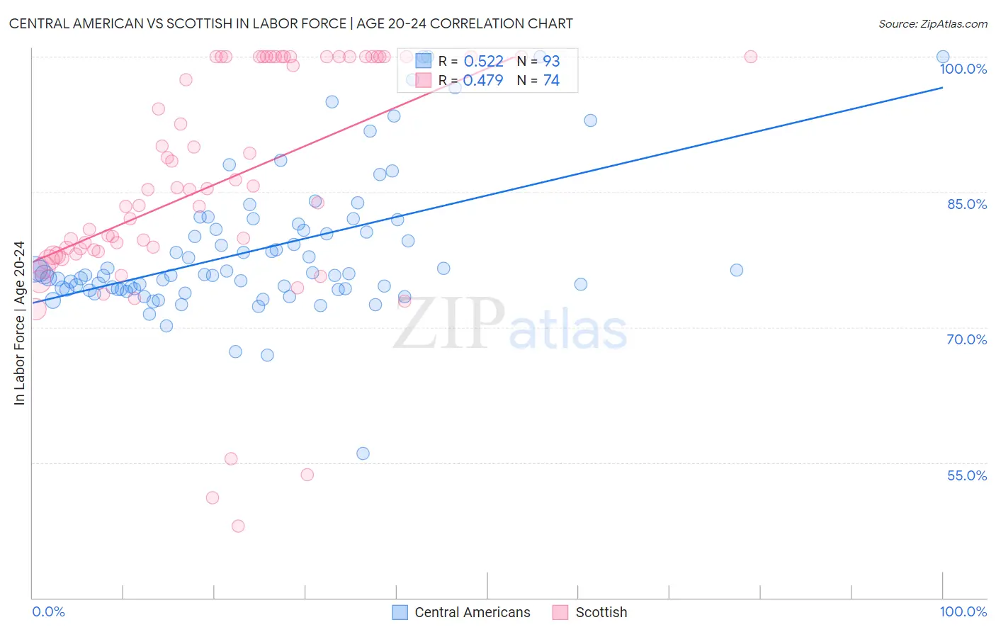Central American vs Scottish In Labor Force | Age 20-24