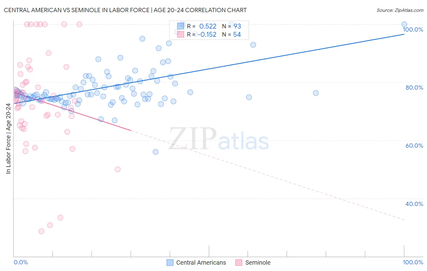 Central American vs Seminole In Labor Force | Age 20-24
