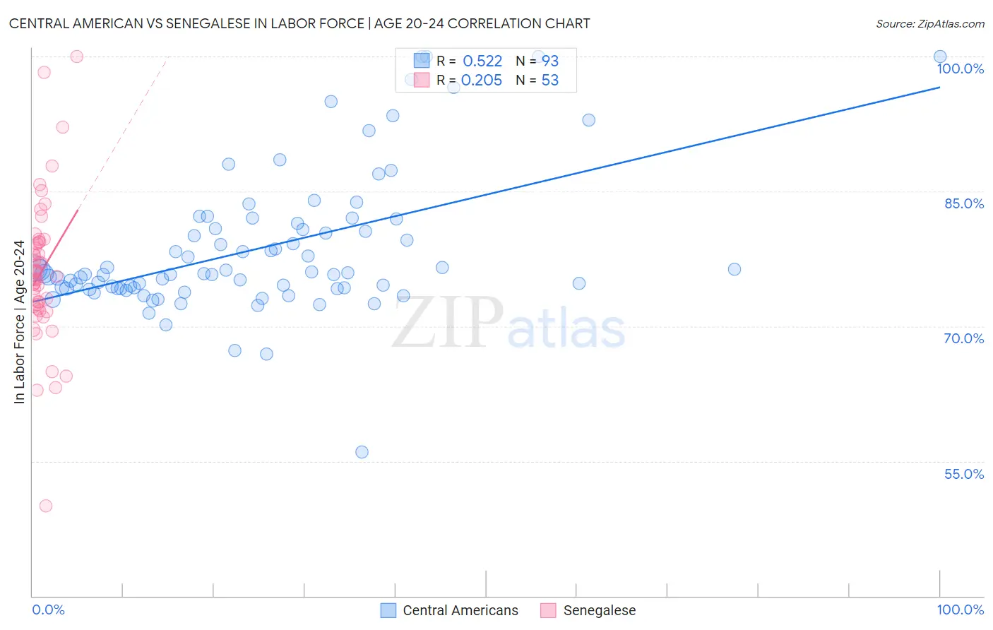 Central American vs Senegalese In Labor Force | Age 20-24