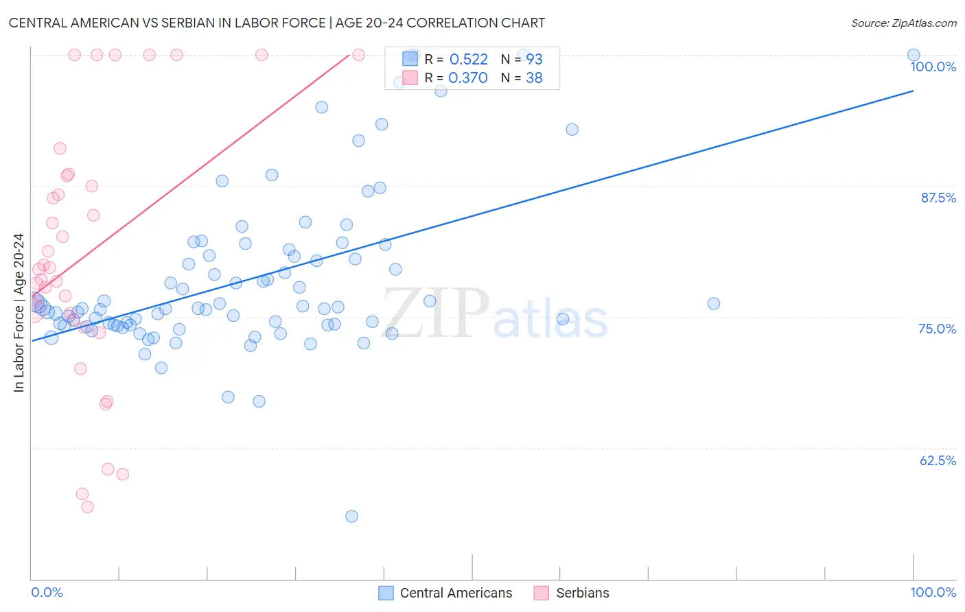 Central American vs Serbian In Labor Force | Age 20-24