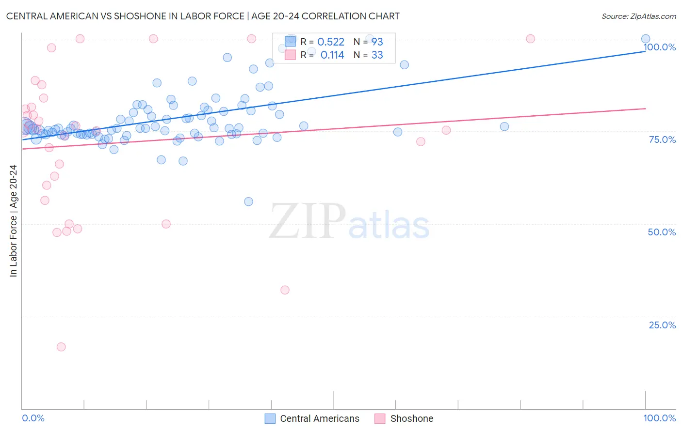 Central American vs Shoshone In Labor Force | Age 20-24