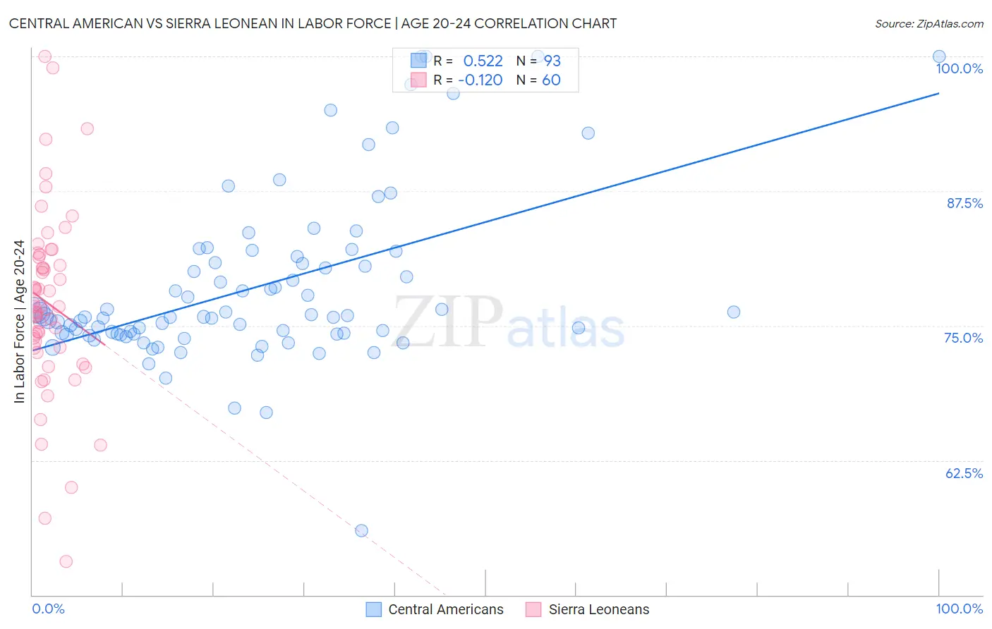 Central American vs Sierra Leonean In Labor Force | Age 20-24
