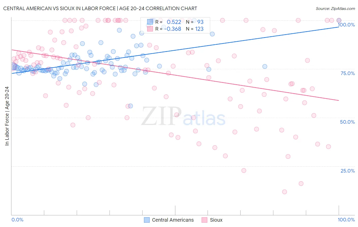 Central American vs Sioux In Labor Force | Age 20-24