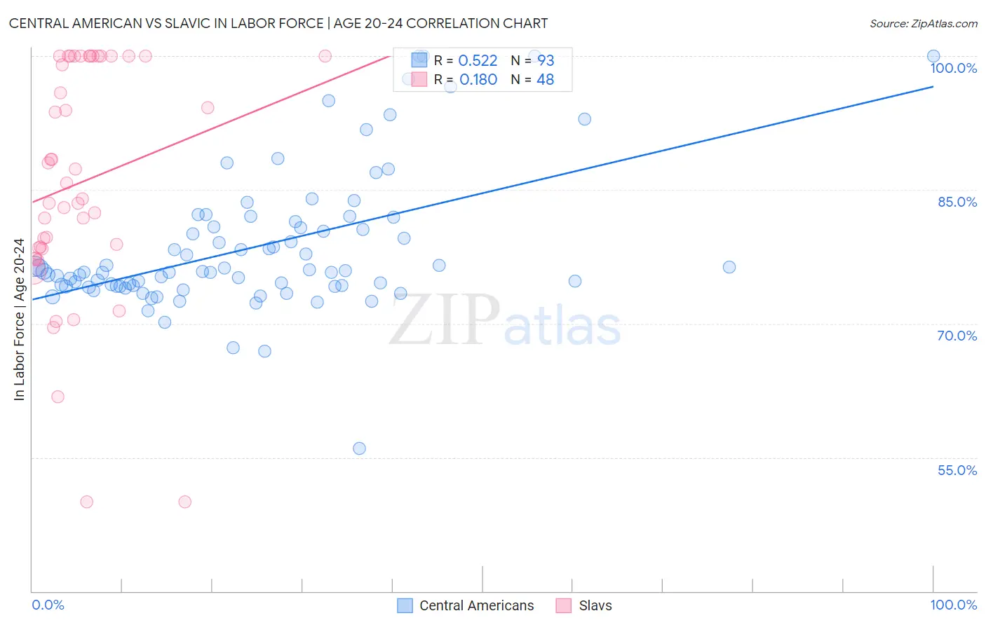 Central American vs Slavic In Labor Force | Age 20-24