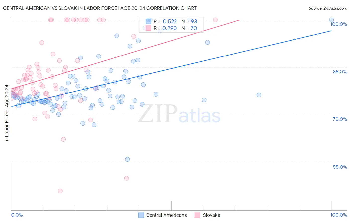 Central American vs Slovak In Labor Force | Age 20-24