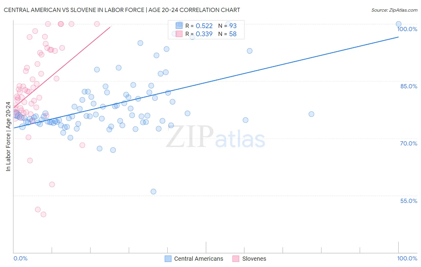 Central American vs Slovene In Labor Force | Age 20-24