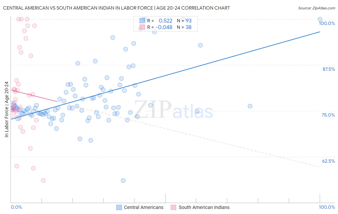 Central American vs South American Indian In Labor Force | Age 20-24