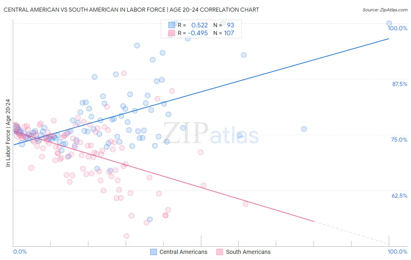Central American vs South American In Labor Force | Age 20-24