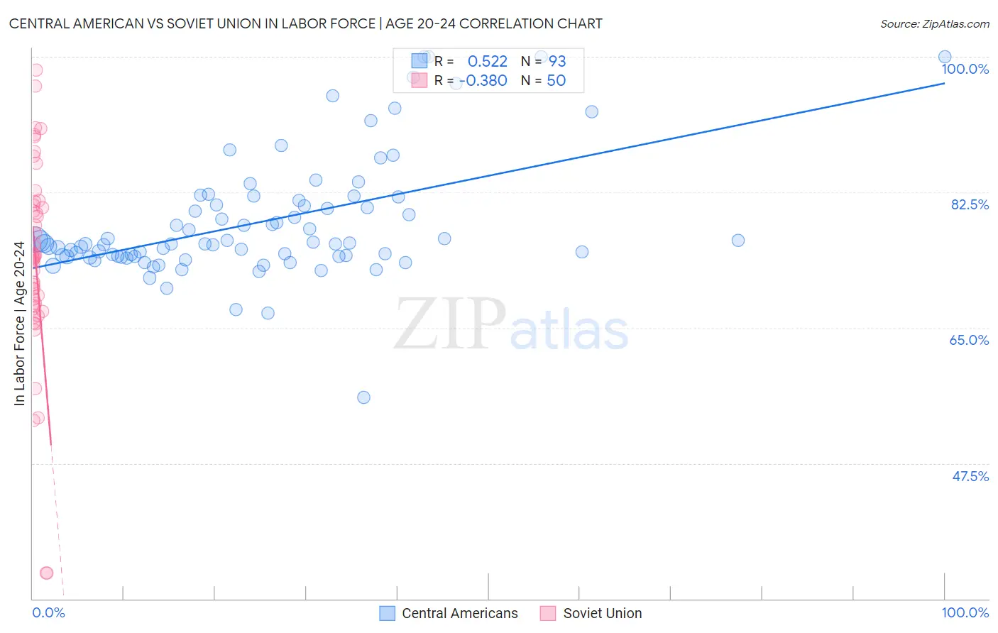 Central American vs Soviet Union In Labor Force | Age 20-24