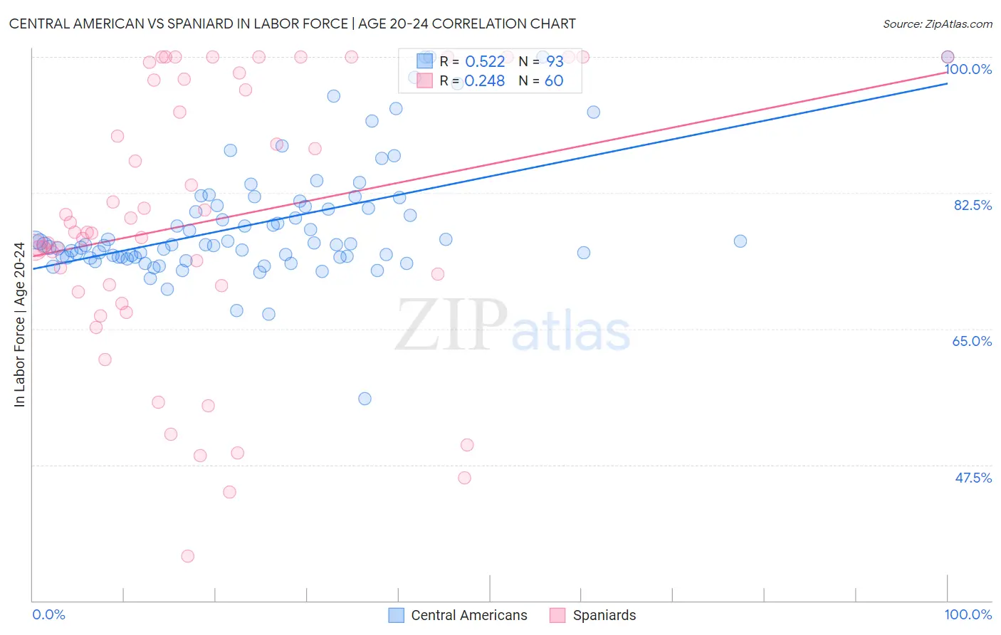 Central American vs Spaniard In Labor Force | Age 20-24