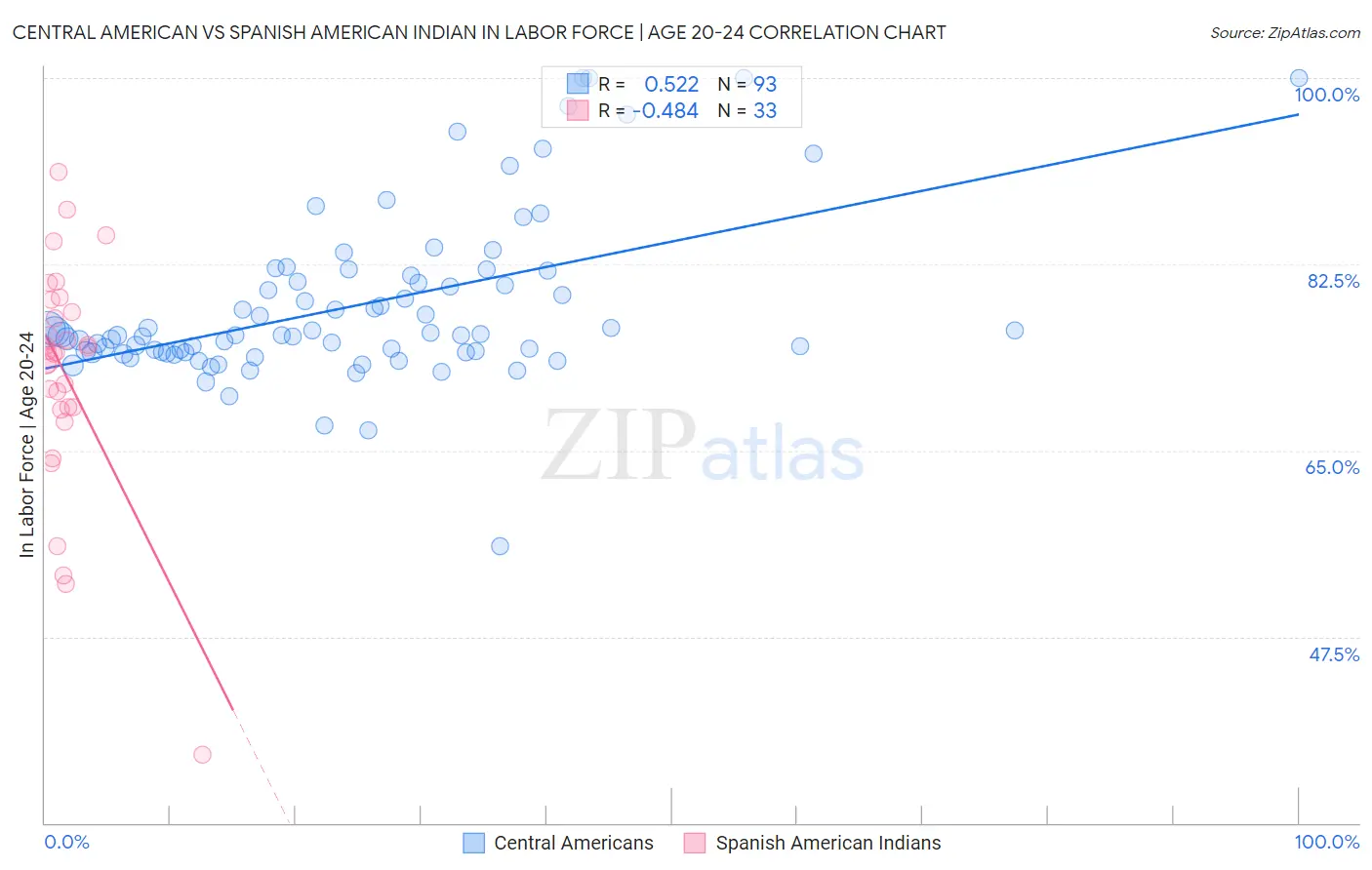 Central American vs Spanish American Indian In Labor Force | Age 20-24