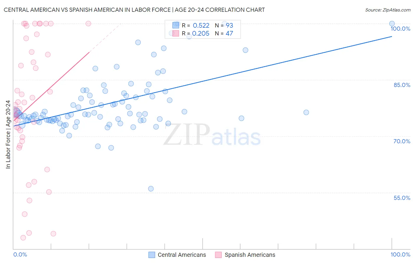 Central American vs Spanish American In Labor Force | Age 20-24