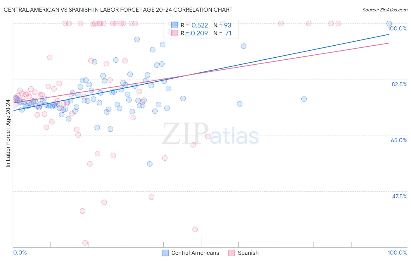 Central American vs Spanish In Labor Force | Age 20-24