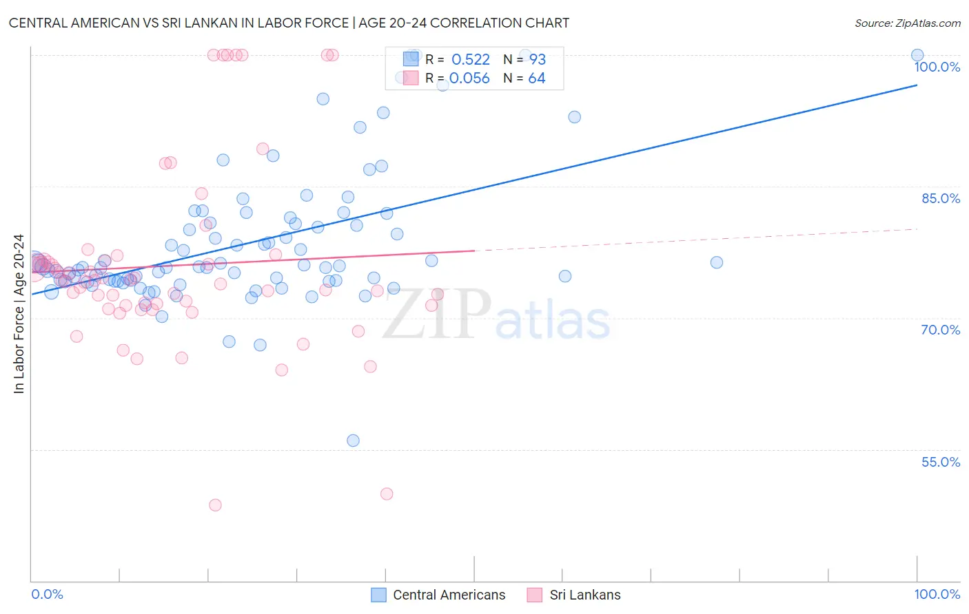 Central American vs Sri Lankan In Labor Force | Age 20-24