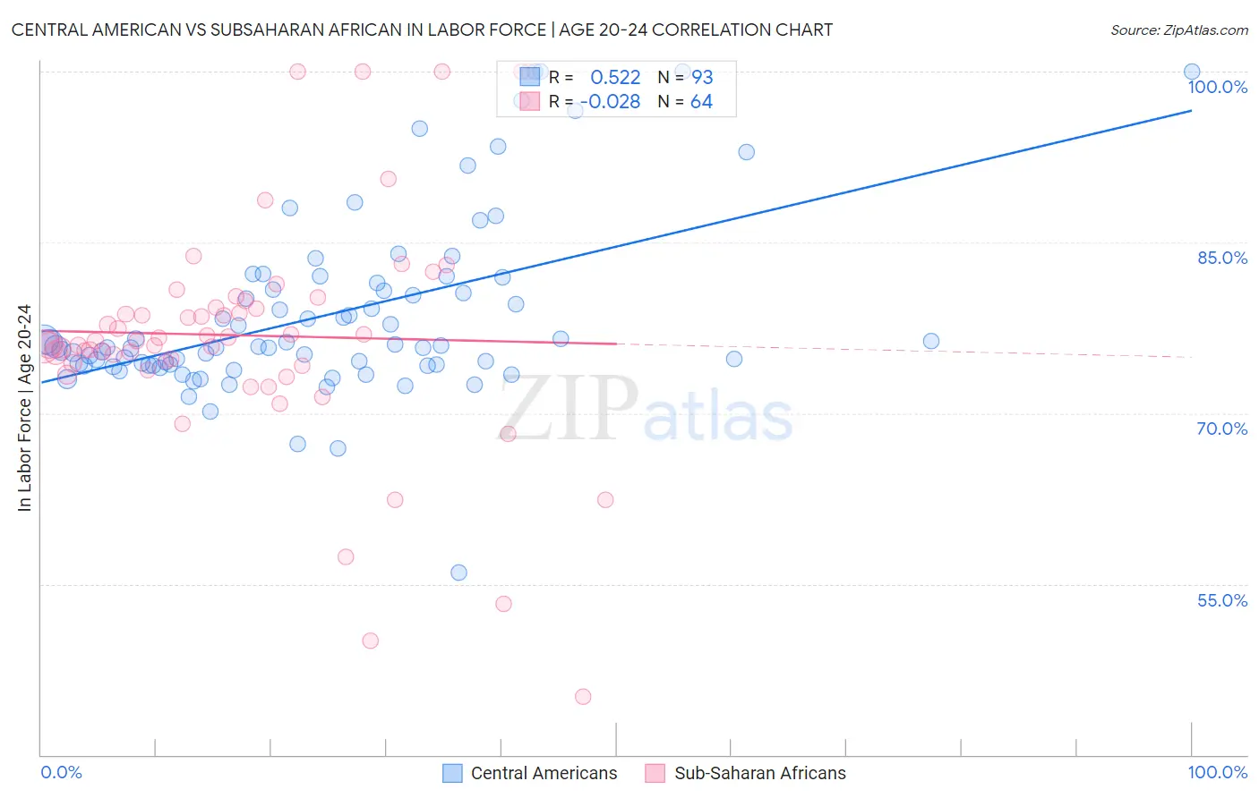 Central American vs Subsaharan African In Labor Force | Age 20-24