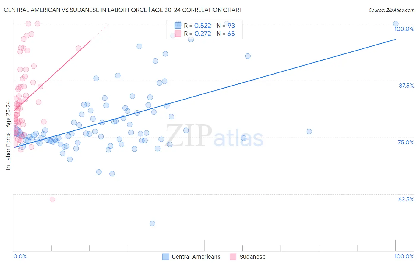 Central American vs Sudanese In Labor Force | Age 20-24