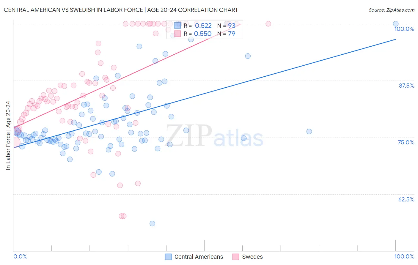 Central American vs Swedish In Labor Force | Age 20-24