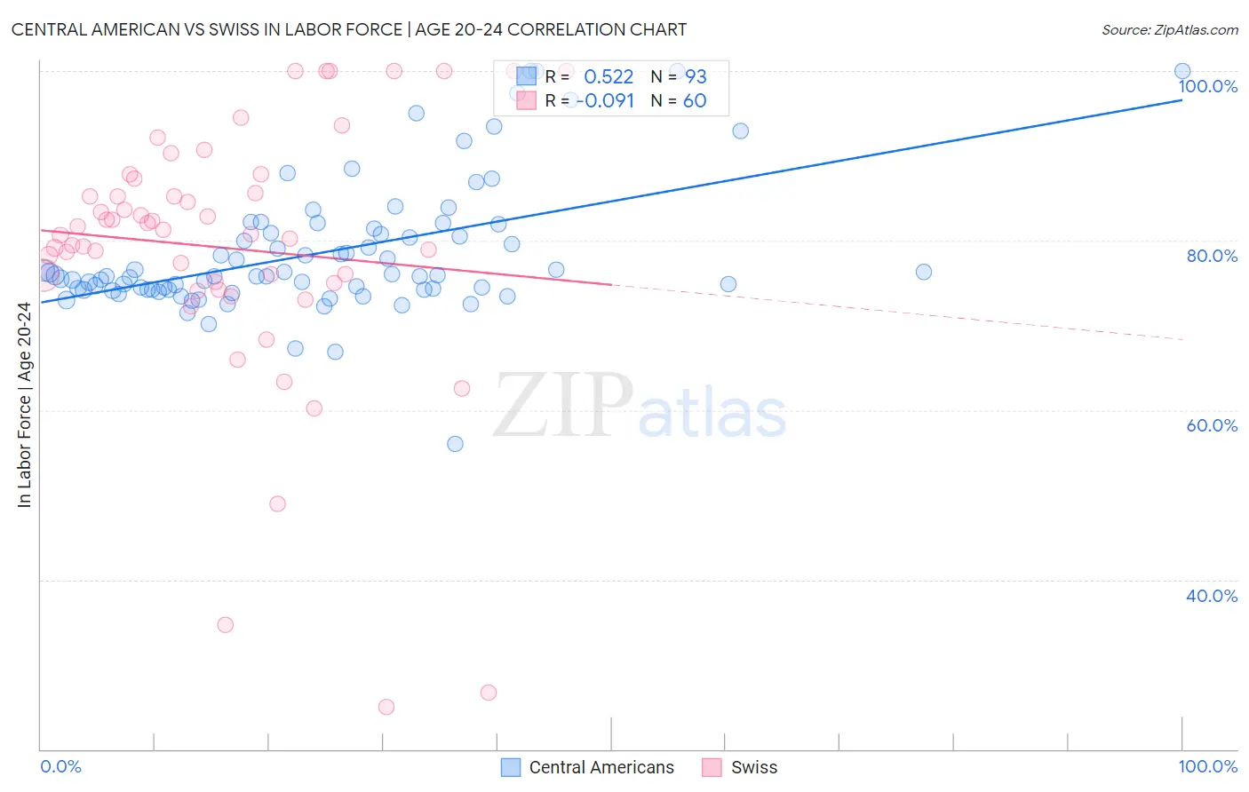 Central American vs Swiss In Labor Force | Age 20-24