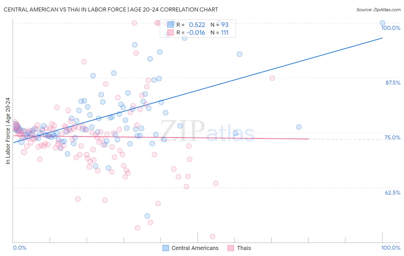 Central American vs Thai In Labor Force | Age 20-24