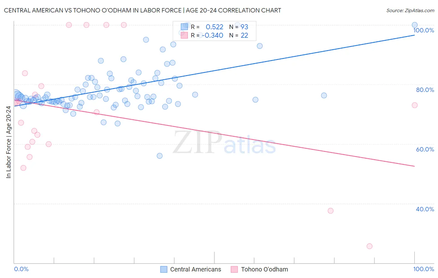 Central American vs Tohono O'odham In Labor Force | Age 20-24