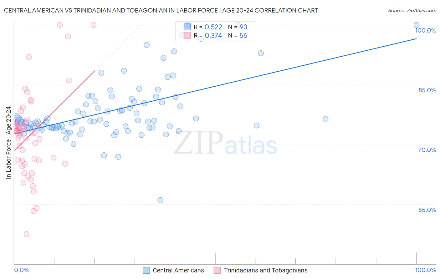 Central American vs Trinidadian and Tobagonian In Labor Force | Age 20-24