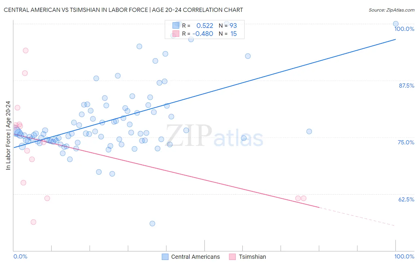 Central American vs Tsimshian In Labor Force | Age 20-24