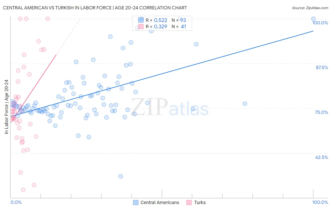 Central American vs Turkish In Labor Force | Age 20-24