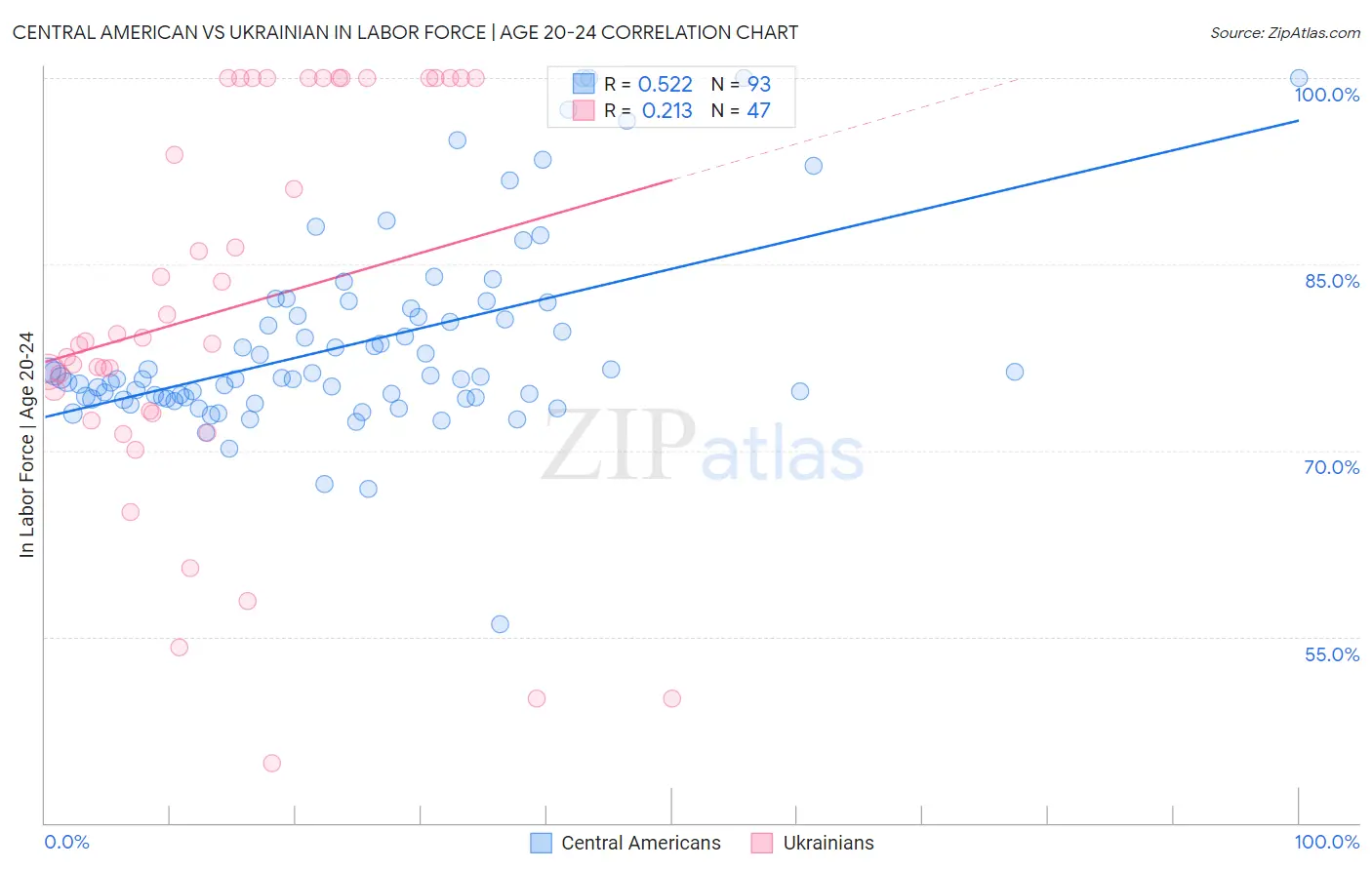 Central American vs Ukrainian In Labor Force | Age 20-24