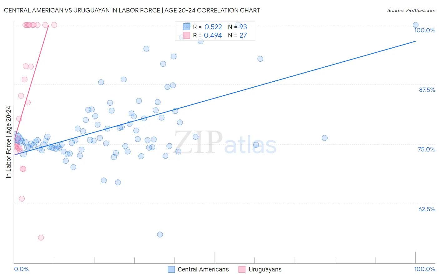 Central American vs Uruguayan In Labor Force | Age 20-24