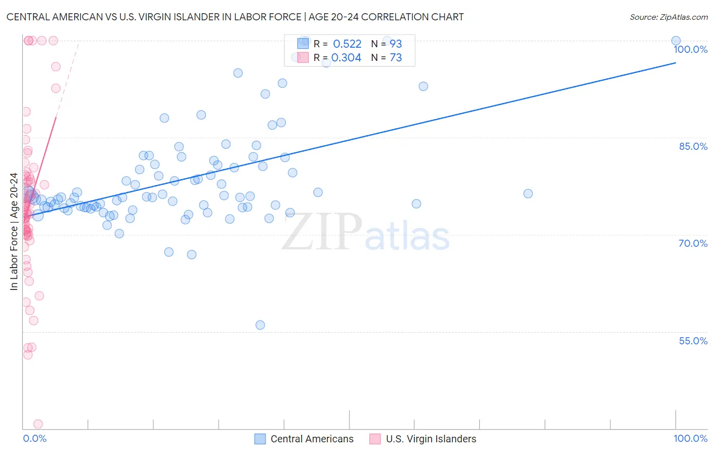 Central American vs U.S. Virgin Islander In Labor Force | Age 20-24