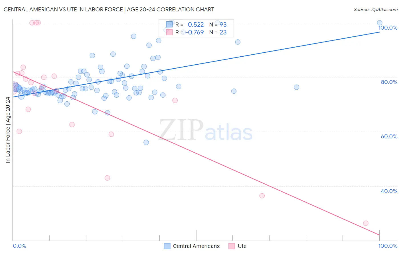 Central American vs Ute In Labor Force | Age 20-24