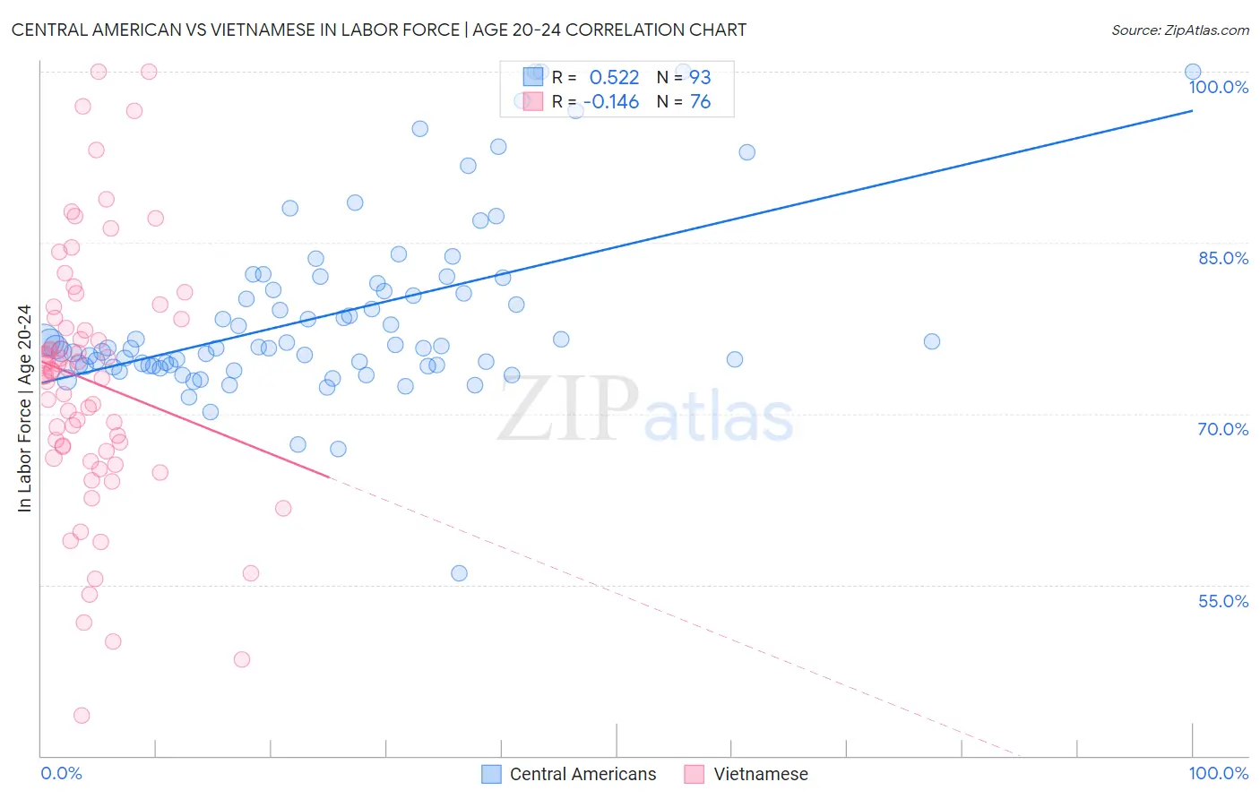 Central American vs Vietnamese In Labor Force | Age 20-24