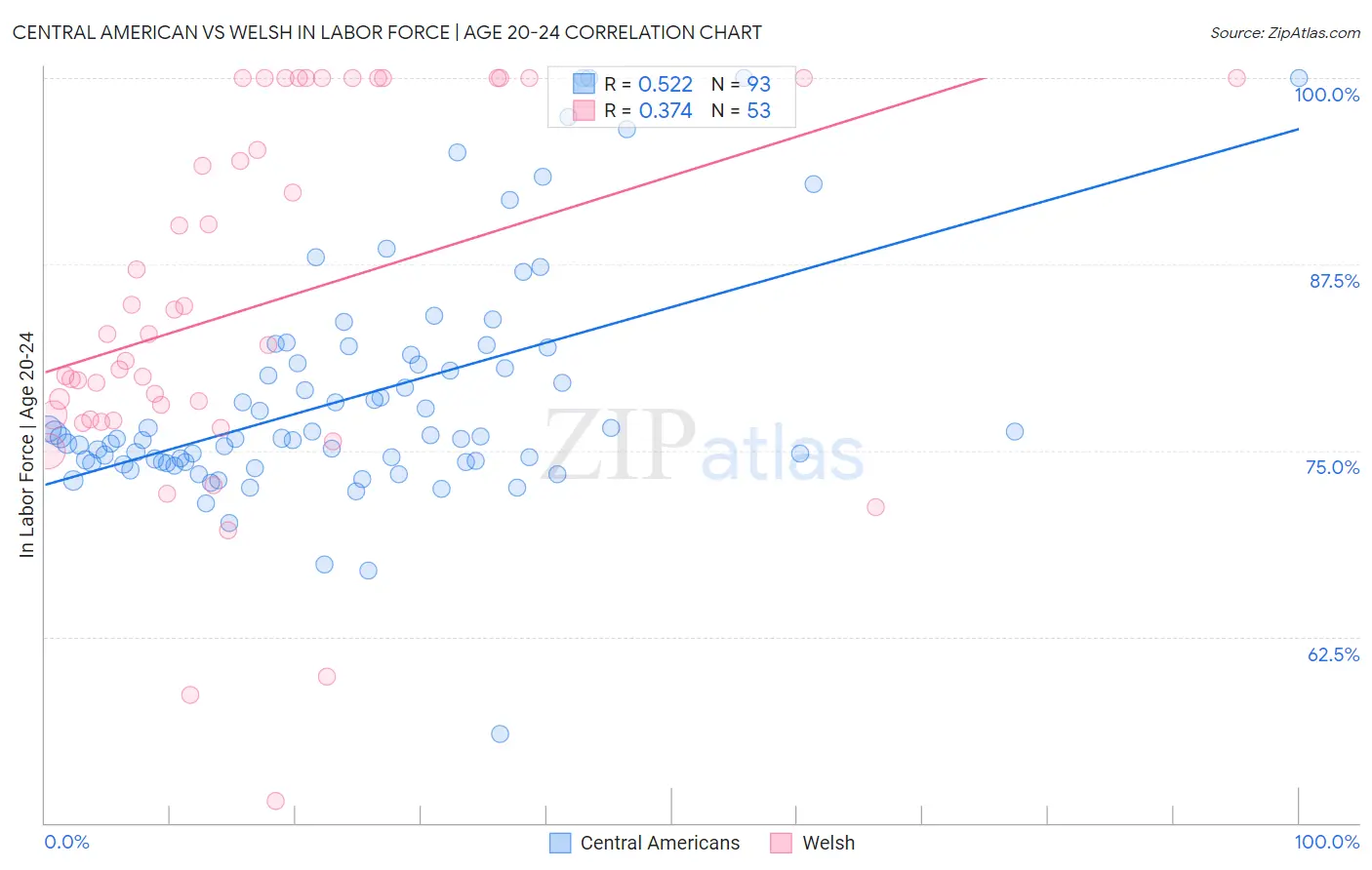 Central American vs Welsh In Labor Force | Age 20-24