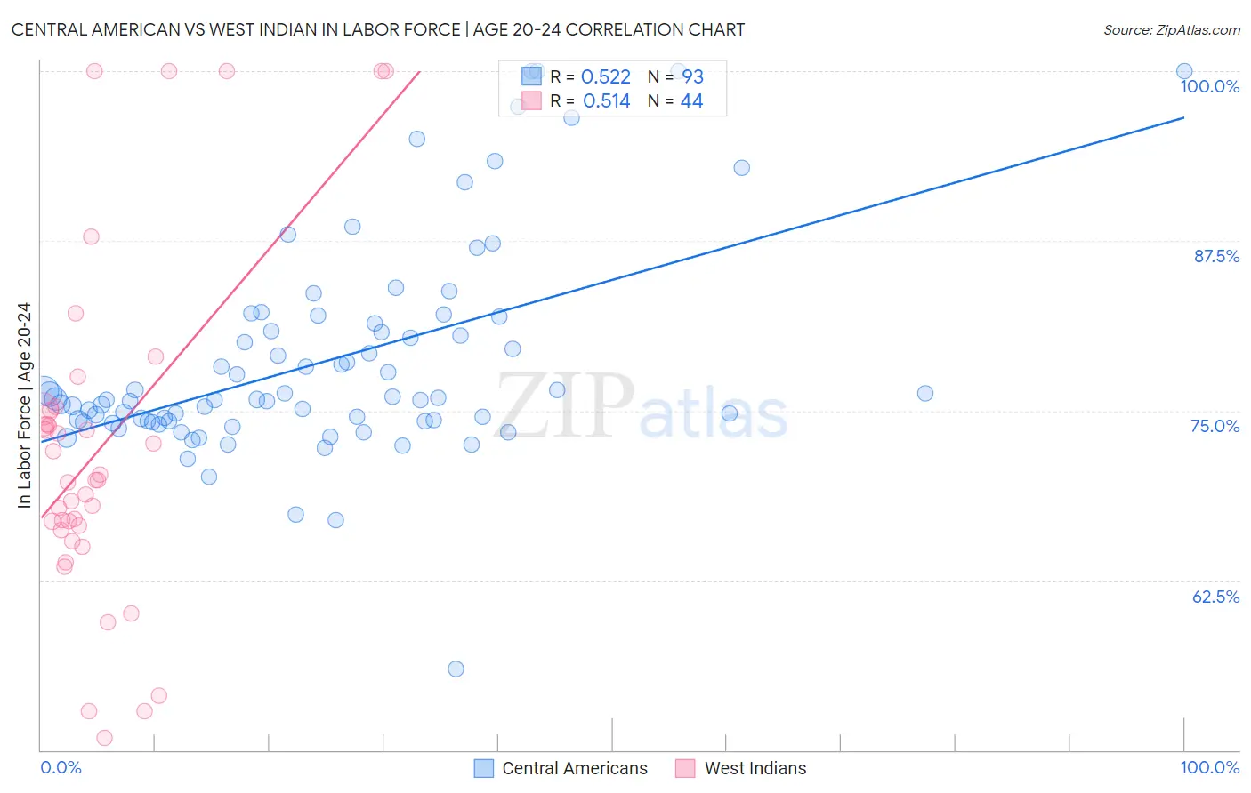 Central American vs West Indian In Labor Force | Age 20-24