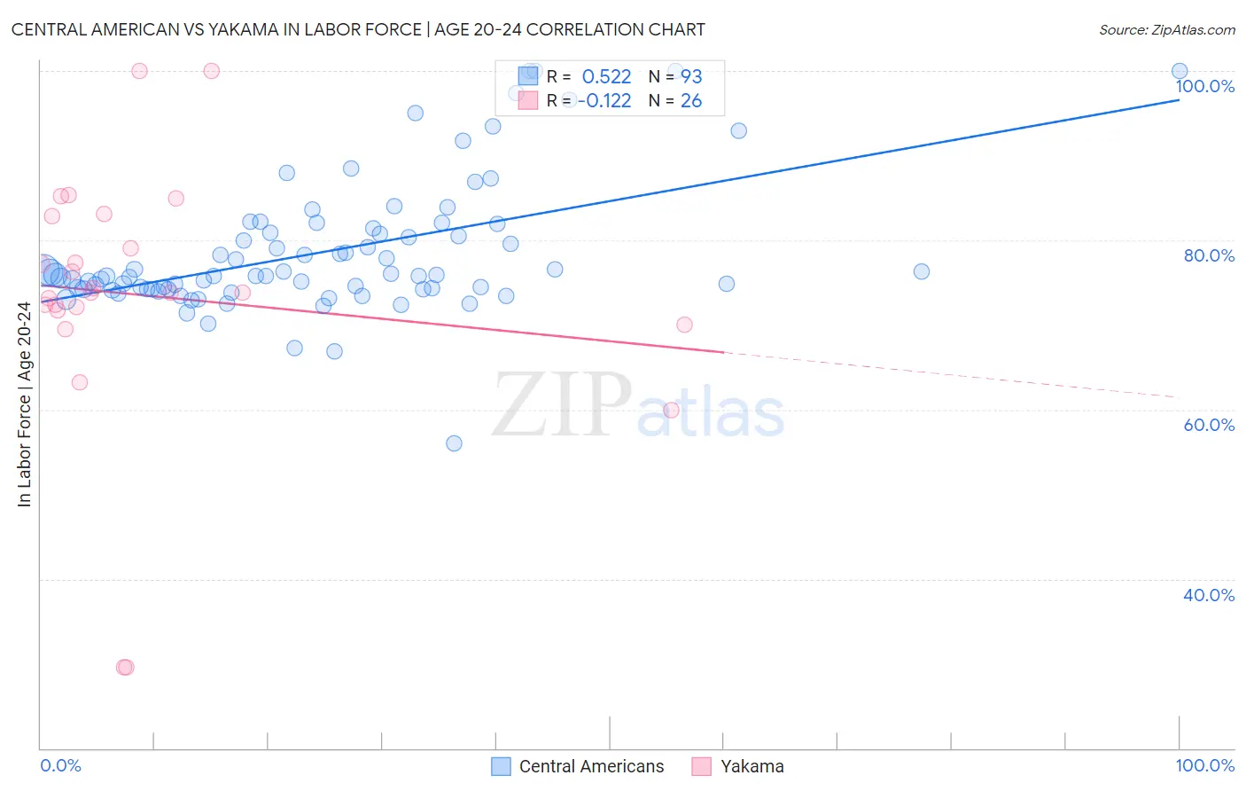 Central American vs Yakama In Labor Force | Age 20-24