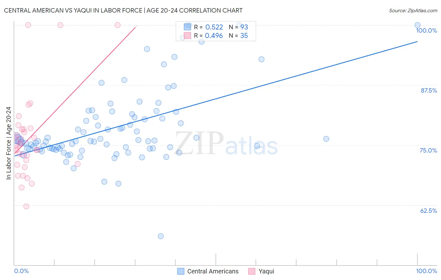 Central American vs Yaqui In Labor Force | Age 20-24