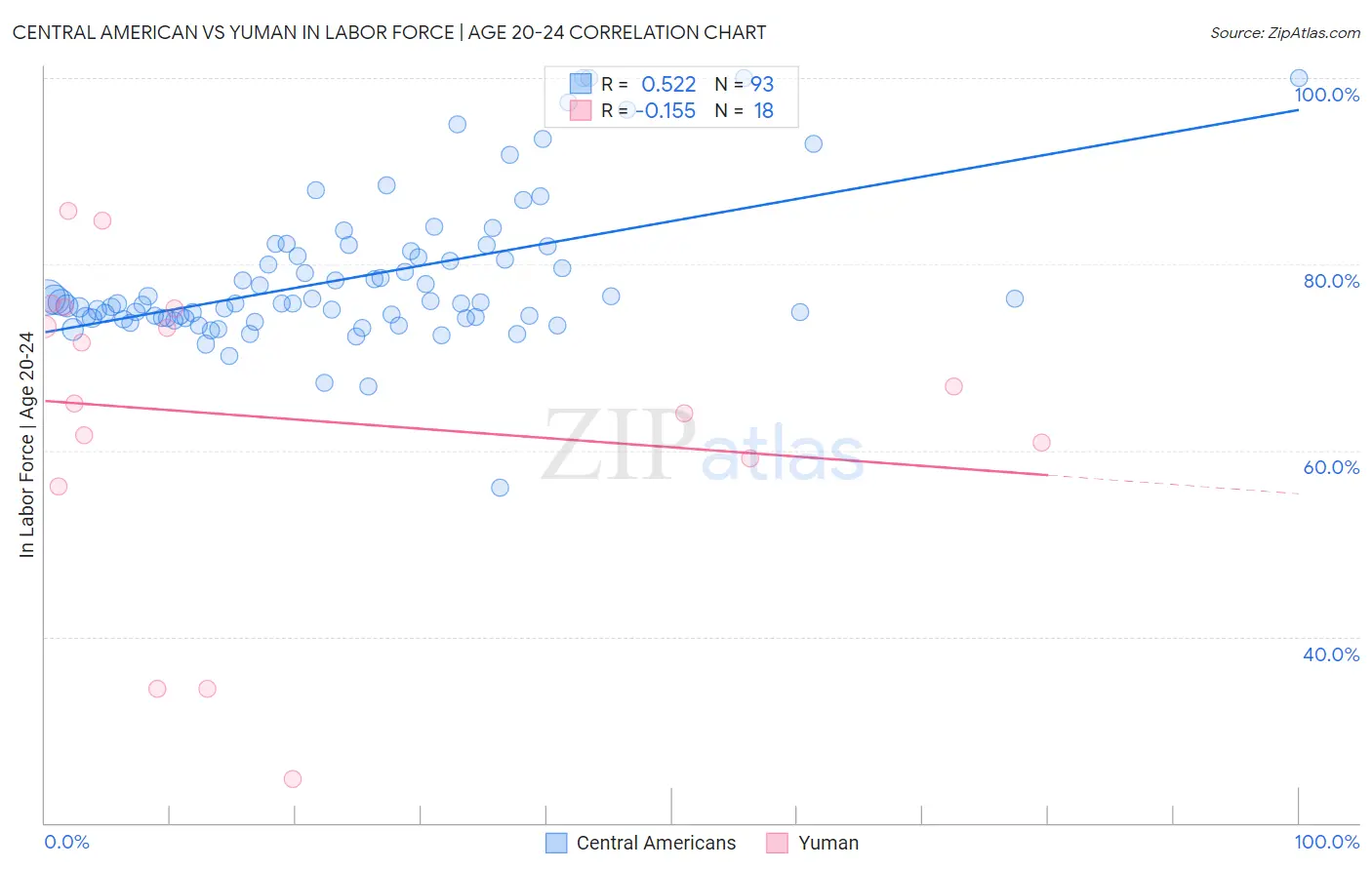 Central American vs Yuman In Labor Force | Age 20-24