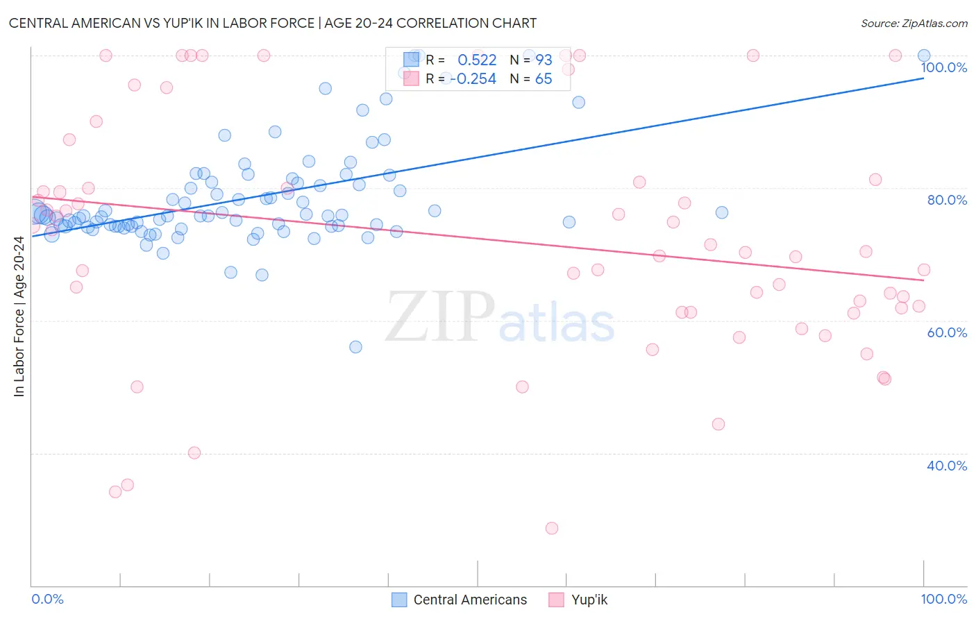 Central American vs Yup'ik In Labor Force | Age 20-24