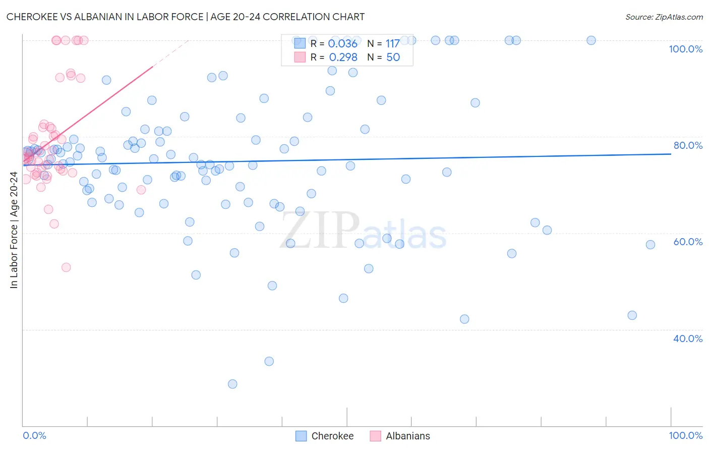 Cherokee vs Albanian In Labor Force | Age 20-24