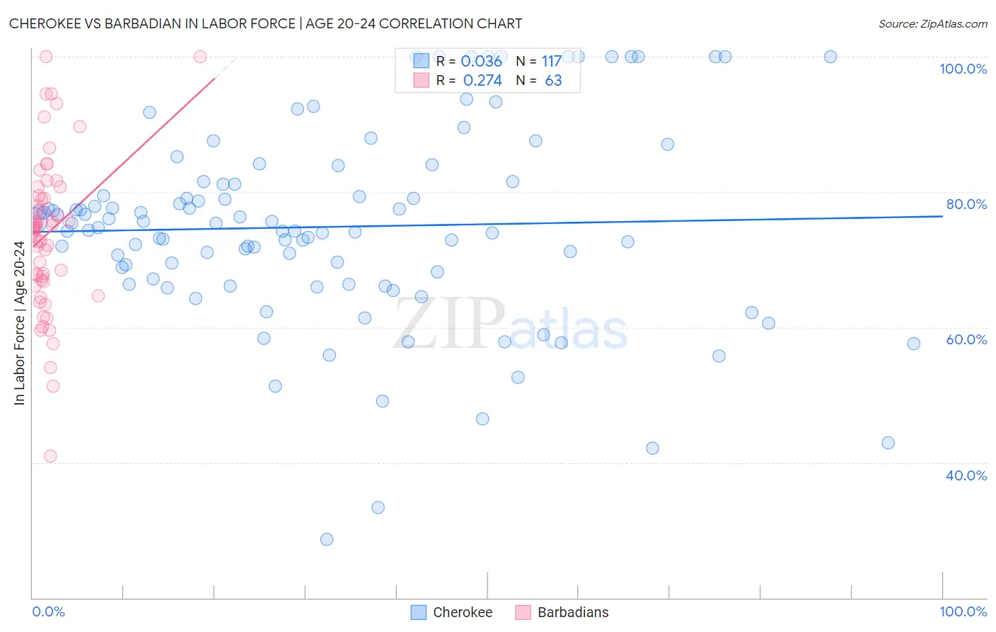 Cherokee vs Barbadian In Labor Force | Age 20-24
